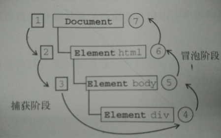 DOM 事件流