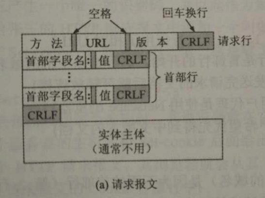 http请求报文格式