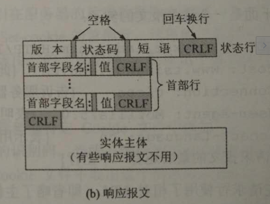 http响应报文格式