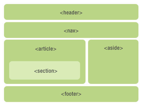 语义化的 html