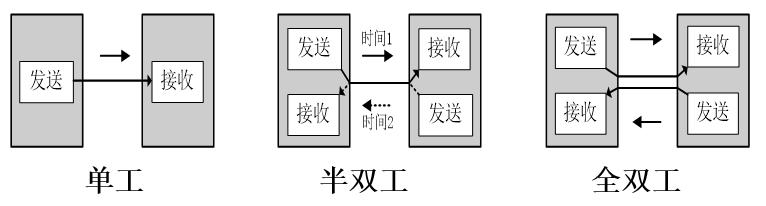 三种通信方式