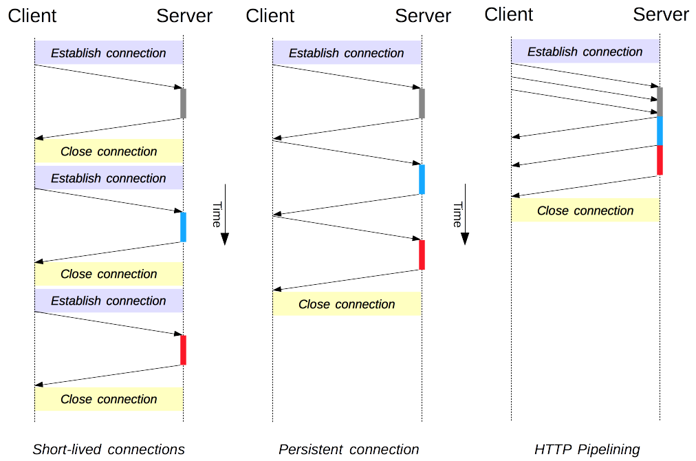 connection